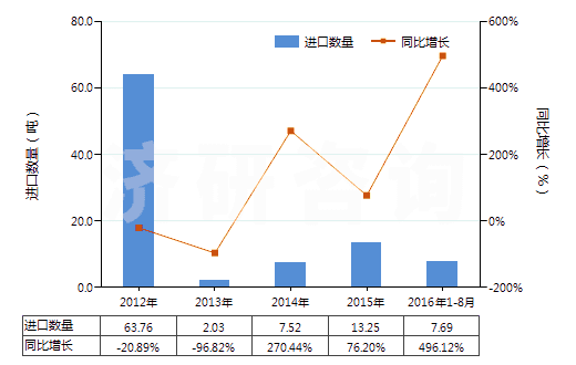2012-2016年8月中國(guó)其他酮酚(HS29145019)進(jìn)口量及增速統(tǒng)計(jì)
